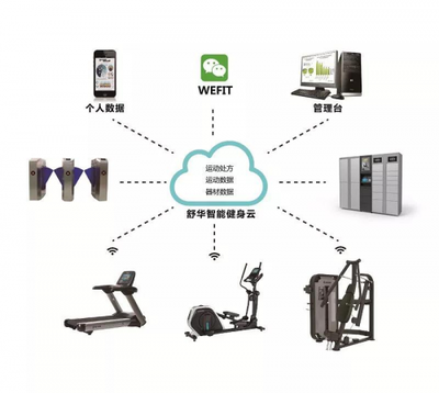 CBBA中國健身展首發 舒華智能健身解決方案迎來7大創新，引領智能設備新潮流