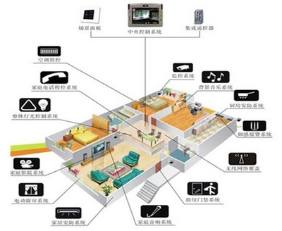 無(wú)線智能家居產(chǎn)品成行業(yè)“新寵”，智能設(shè)備開(kāi)啟智慧生活新篇章